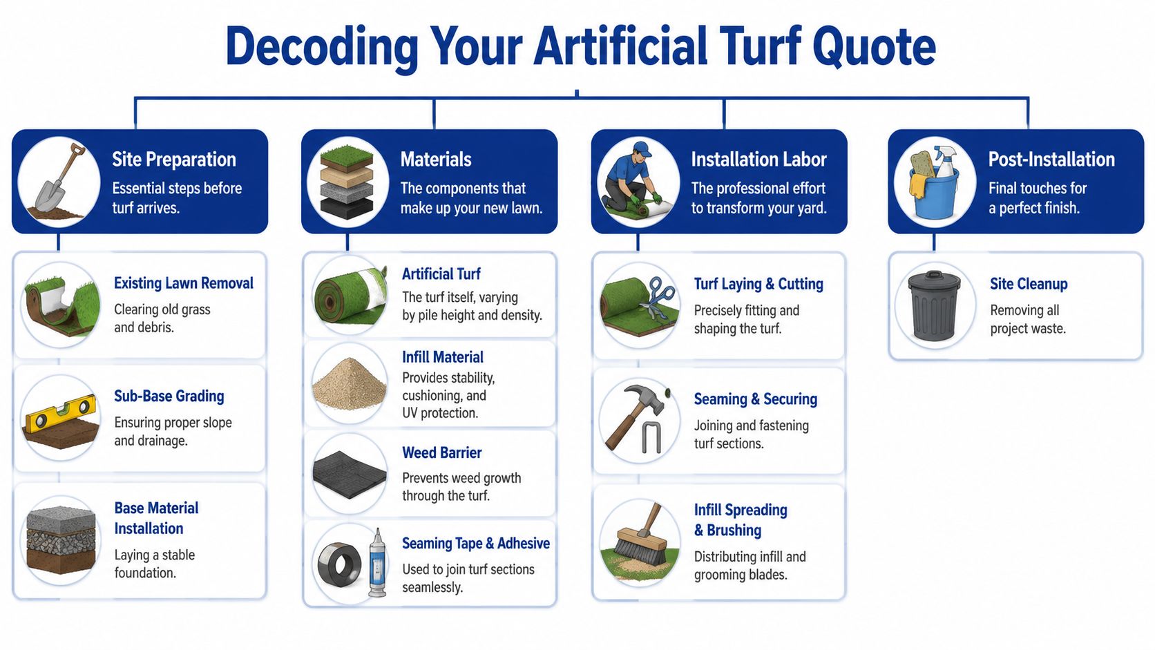 An infographic titled Decoding Your Artificial Turf Quote, explaining installation phases including preparation, materials, labor, and cleanup.