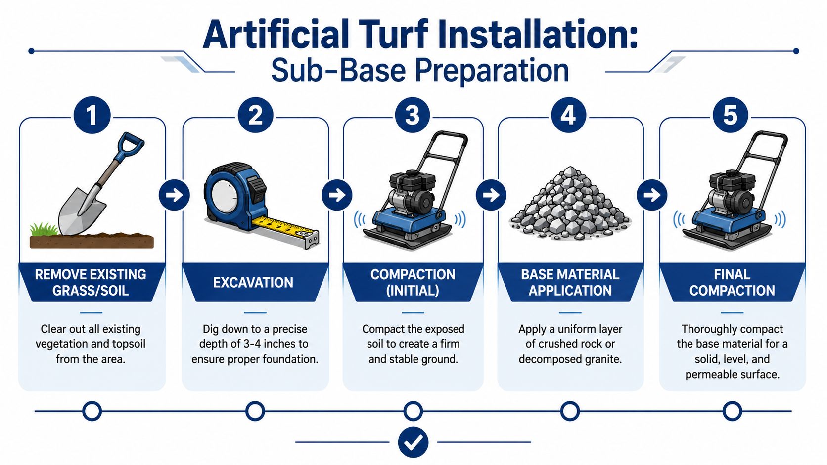 A 5-step infographic illustrating the professional sub-base preparation process for installing artificial turf in a yard.
