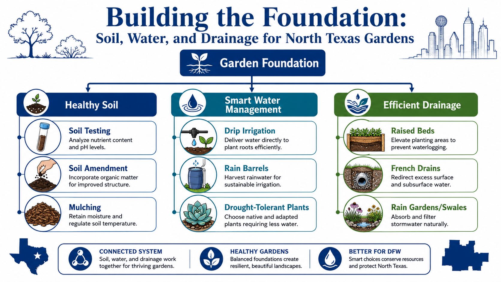 An infographic titled Building the Foundation, covering soil, water, and drainage techniques for North Texas gardens.