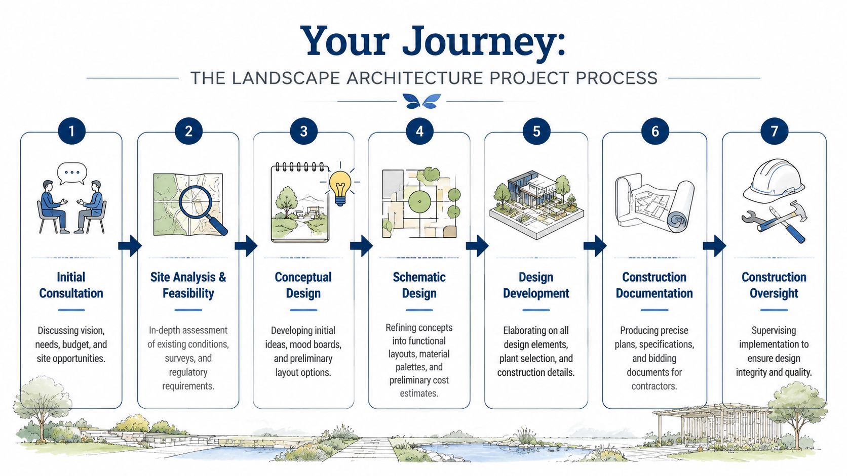 A visual guide outlining the seven steps of the landscape architecture project process from consultation to construction.