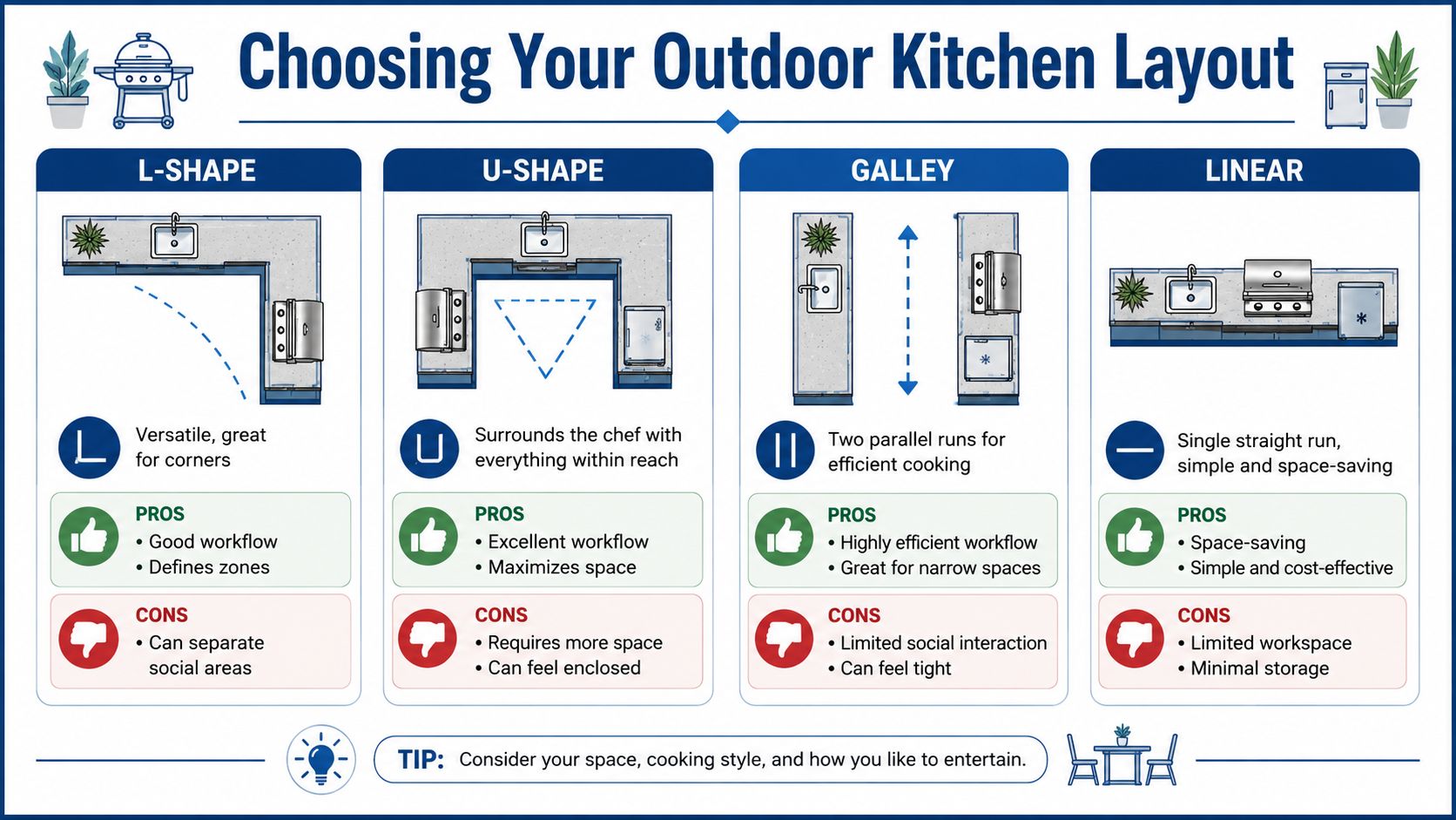 An infographic showing four common outdoor kitchen layouts including L-shape, U-shape, galley, and linear designs.