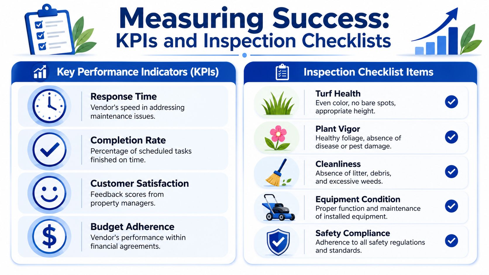 An infographic titled Measuring Success showing KPIs and inspection checklist items for commercial landscaping services.