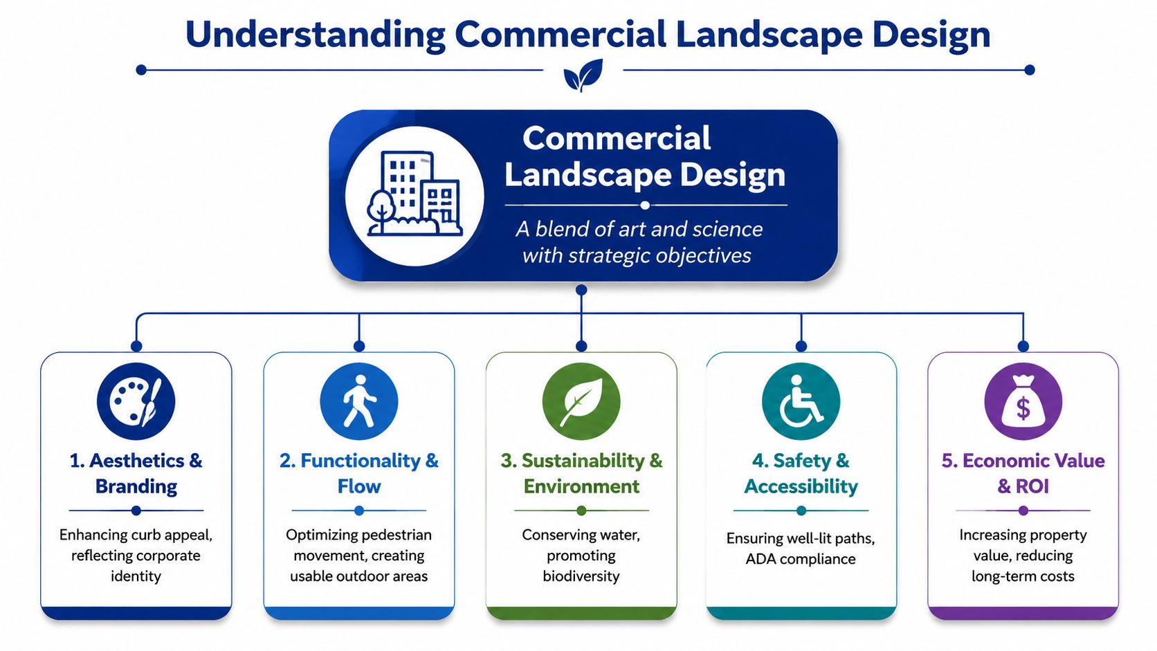 A diagram illustrating the five core pillars of commercial landscape design, including aesthetics, functionality, sustainability, safety, and ROI.