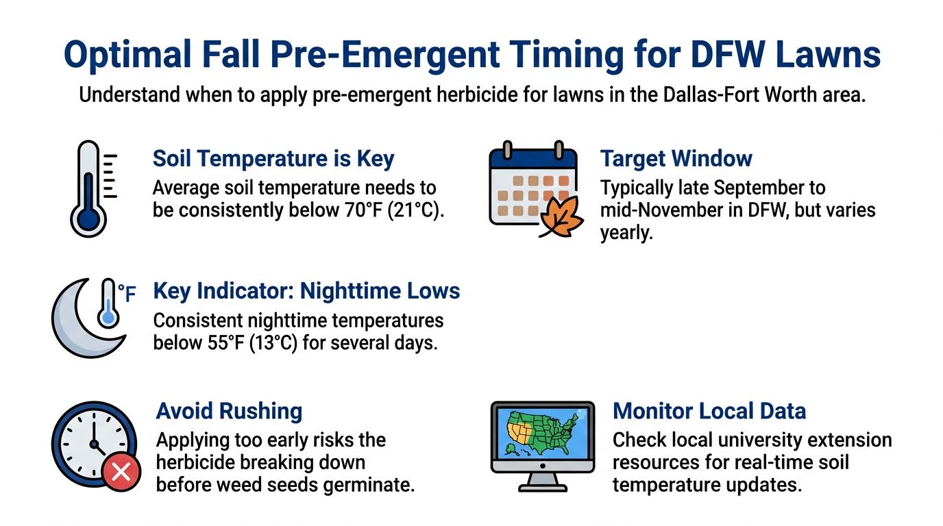 An infographic showing optimal fall pre-emergent herbicide timing guidelines for lawns in the Dallas-Fort Worth area.