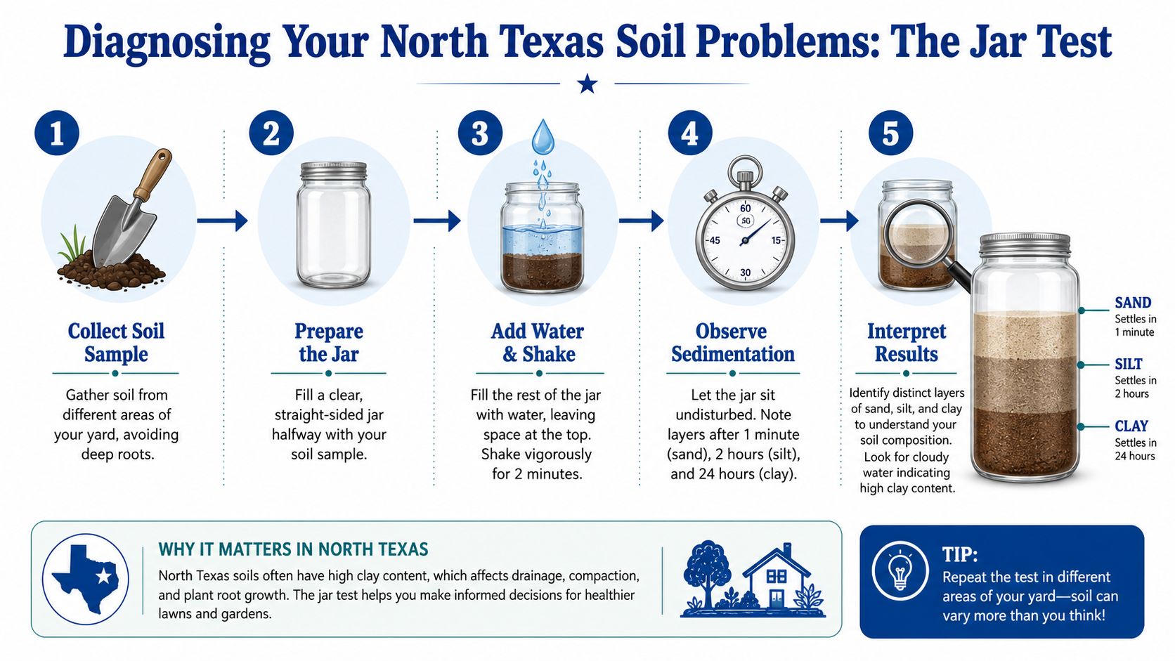 An infographic illustrating the five-step jar test process for analyzing soil composition in North Texas.