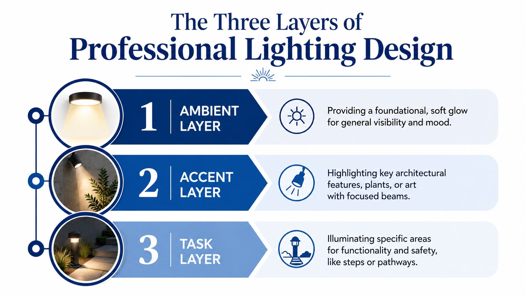 An infographic titled The Three Layers of Professional Lighting Design explaining ambient, accent, and task lighting.