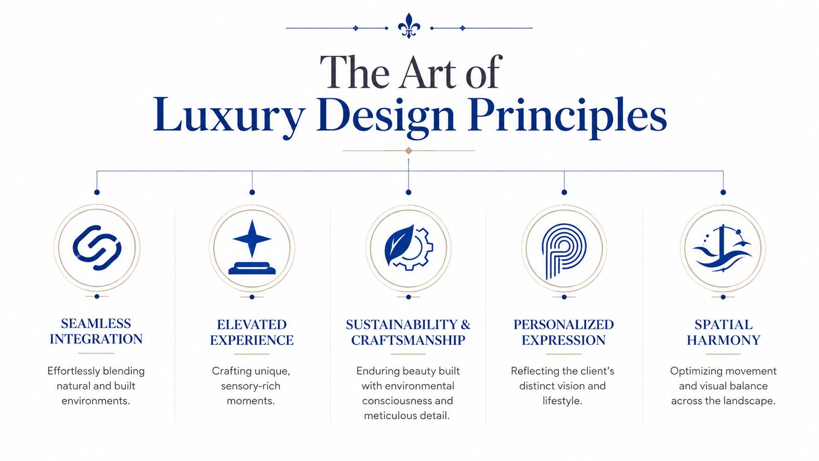 An infographic displaying five core principles of luxury landscape design: integration, experience, sustainability, expression, and harmony.