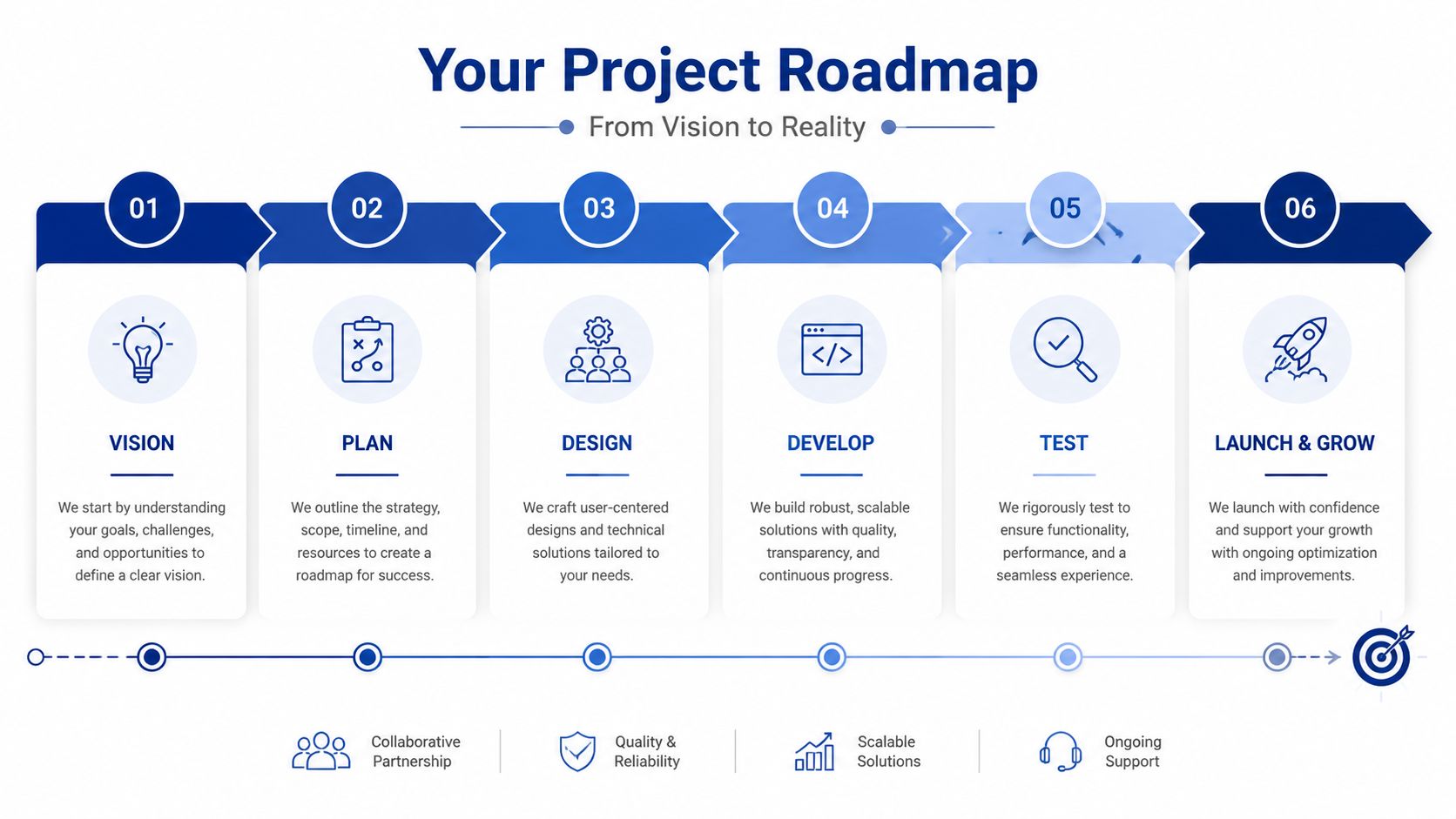 A project roadmap infographic showing a six-step process from initial vision to final launch and growth.