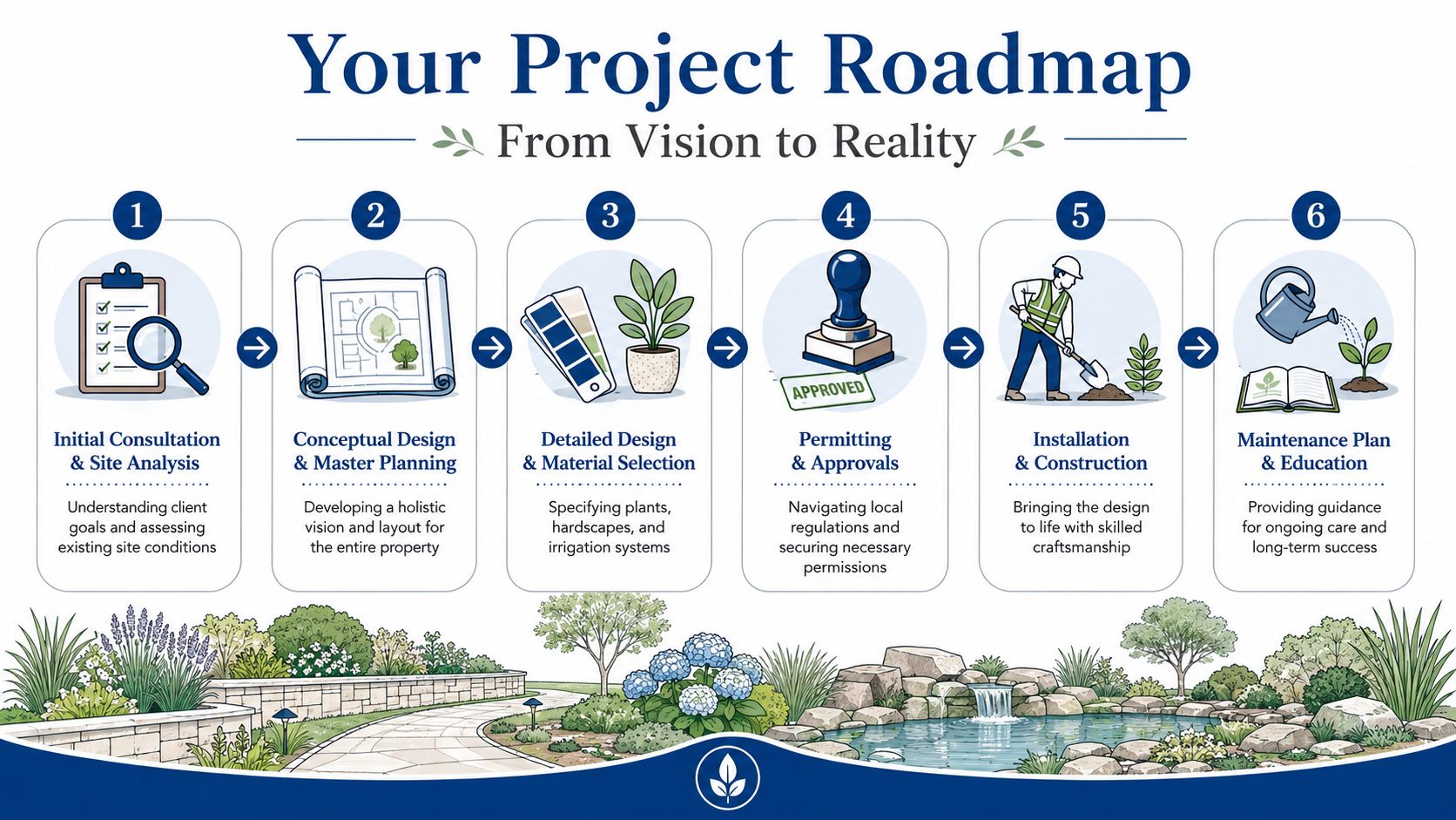 A six-step infographic showing the natural landscape design process from initial consultation to long-term maintenance and education.