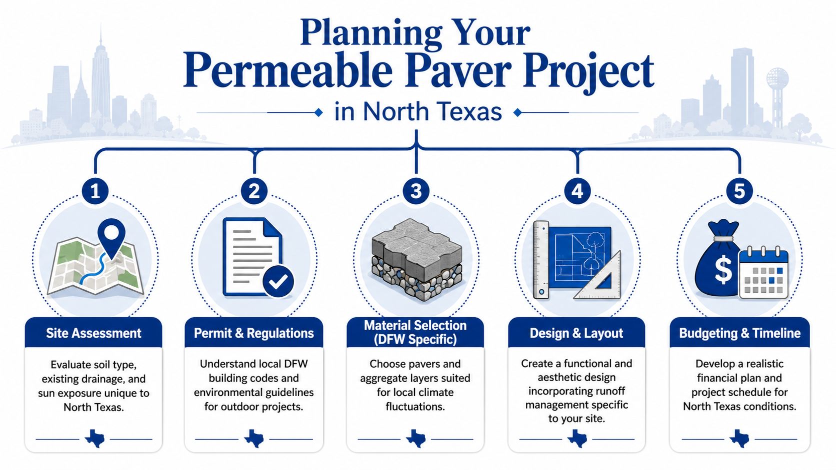 A five-step guide for planning a permeable paver project in North Texas, highlighting site, permits, and design.