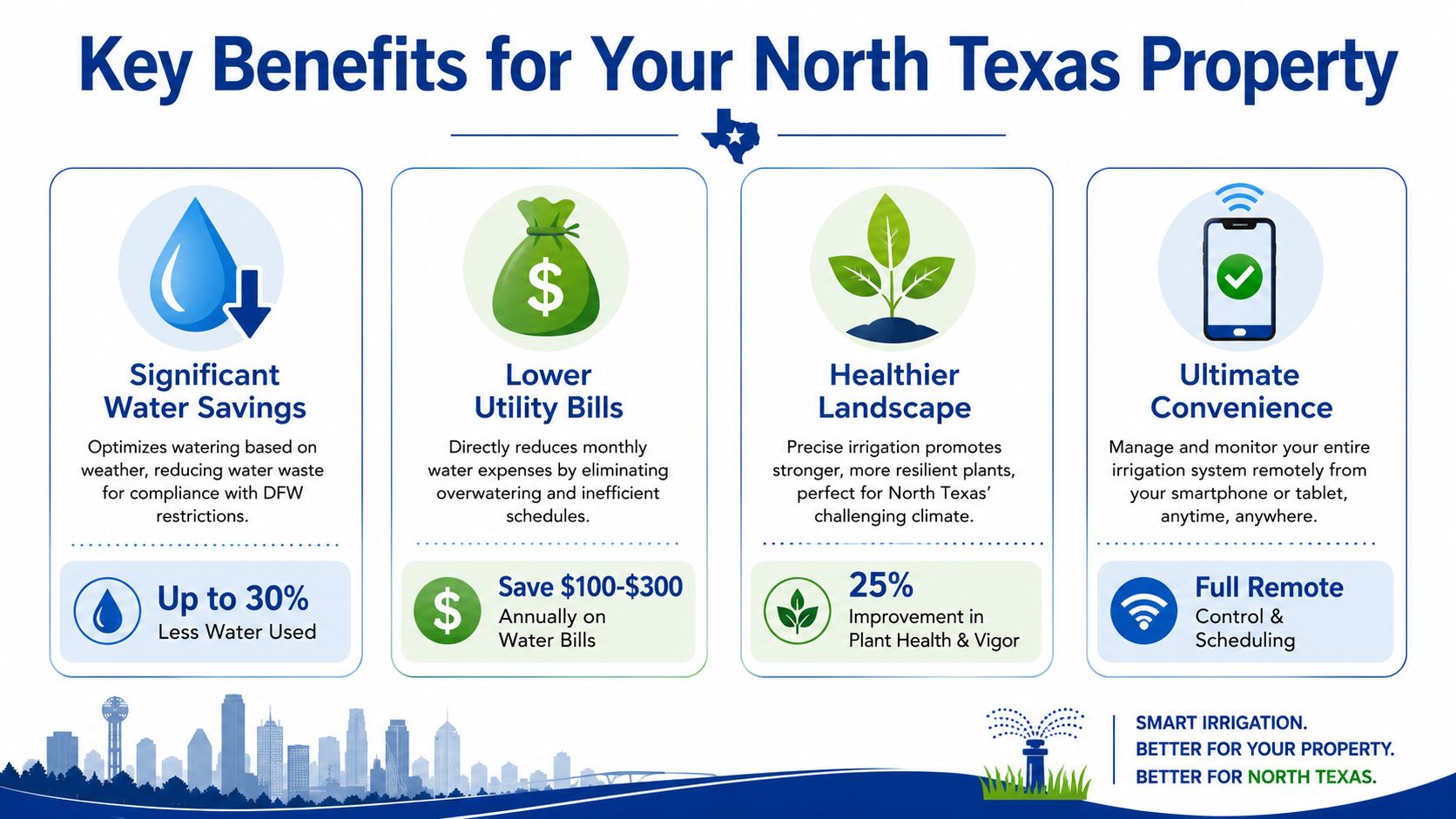 An infographic showing four key benefits of smart irrigation controllers for residential landscapes in North Texas.