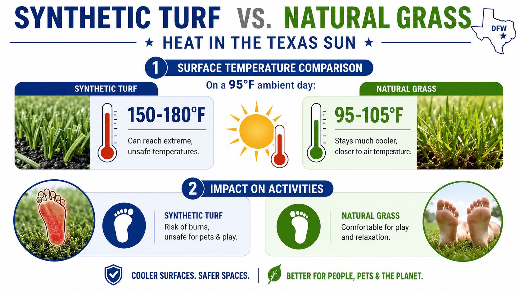 An infographic comparing surface temperatures and safety of synthetic turf versus natural grass in Texas.